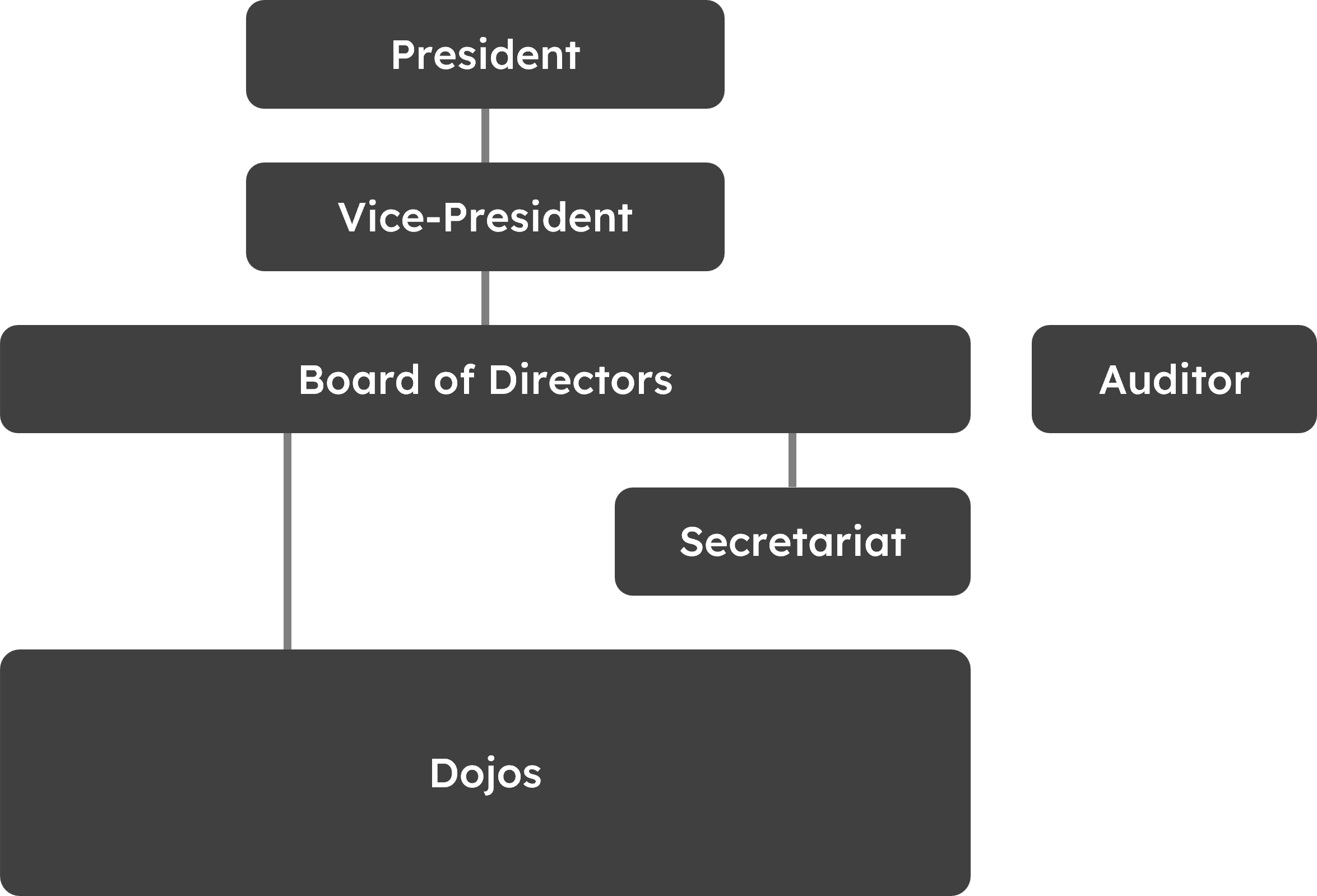 Organization Chart